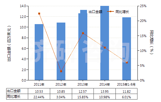 2011-2015年9月中國(guó)其他合成纖維長(zhǎng)絲變形紗線(非供零售用)(HS54023900)出口總額及增速統(tǒng)計(jì)